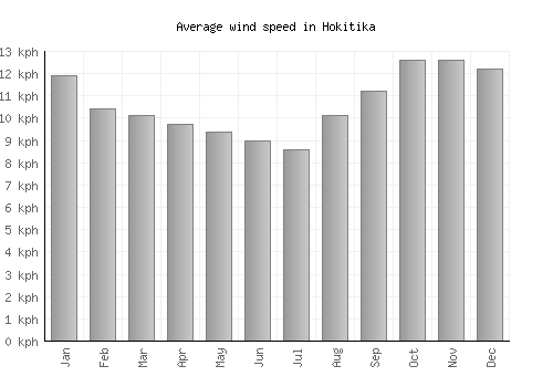 Hokitika average winspeed by month (km/h)
