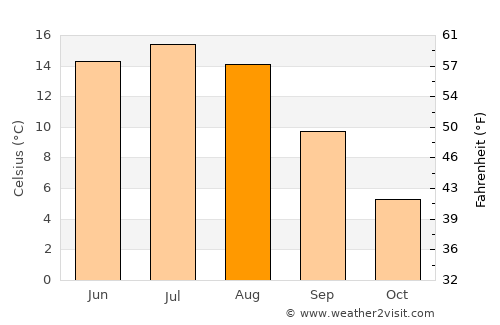 Hokksund average temperature in August