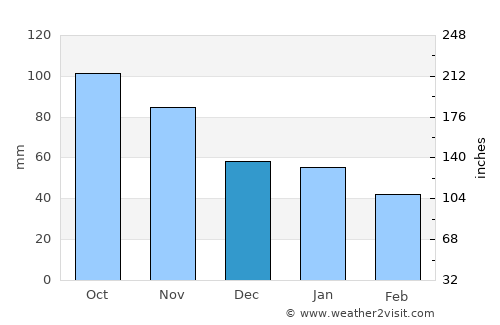 Hokksund average rain in December