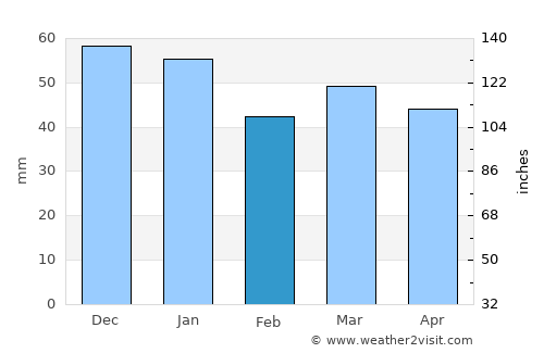 Hokksund average rain in February