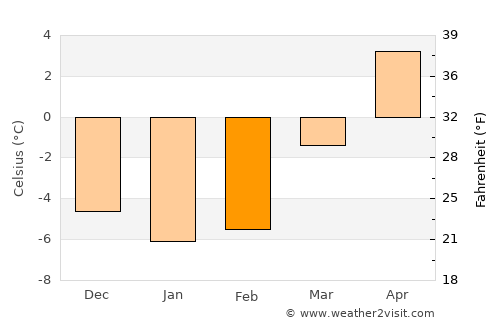 Hokksund average temperature in February