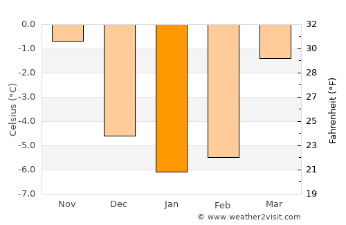 Hokksund average temperature in January