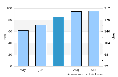 Hokksund average rain in July