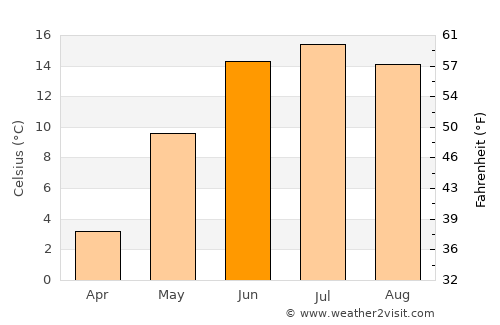 Hokksund average temperature in June