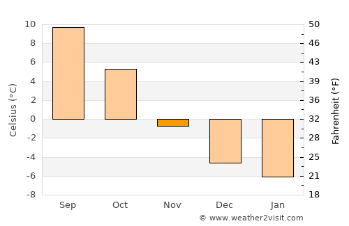 Hokksund average temperature in November