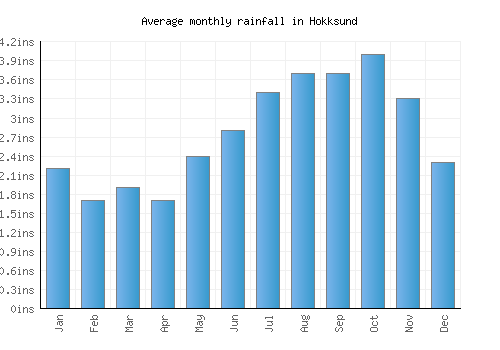 Hokksund monthly rainfall chart (inches)