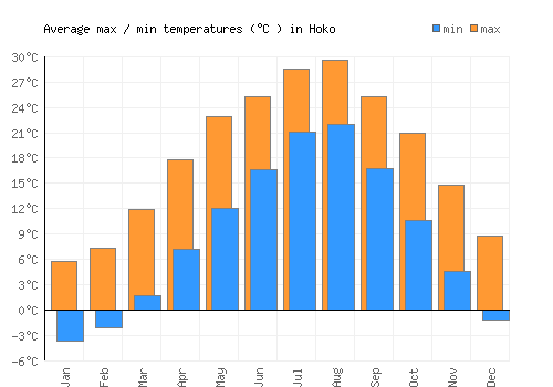 Hoko average minimum / maximum temperatures (Celsius)