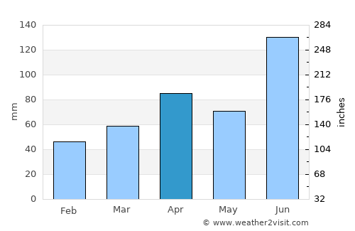 Hoko average rain in April