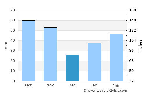 Hoko average rain in December