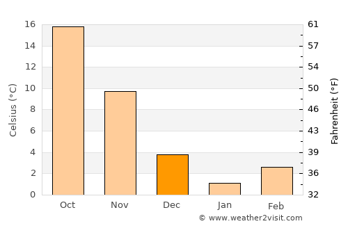 Hoko average temperature in December