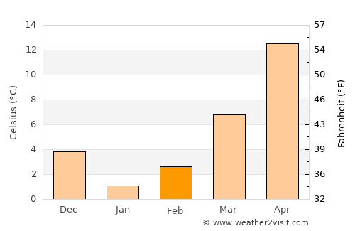Hoko average temperature in February
