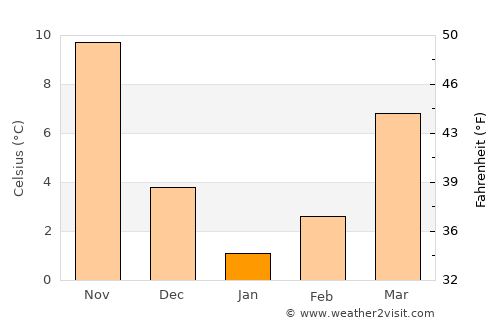 Hoko average temperature in January