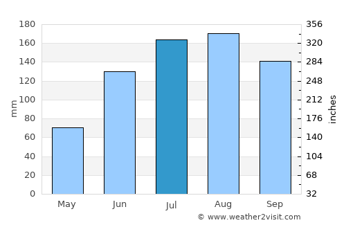 Hoko average rain in July