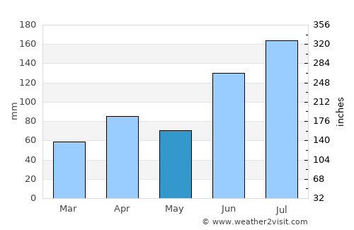 Hoko average rain in May