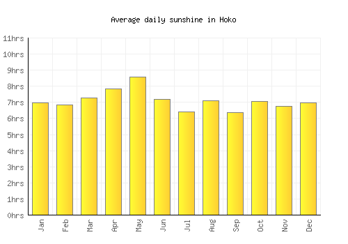 Hoko average daily sunshine chart