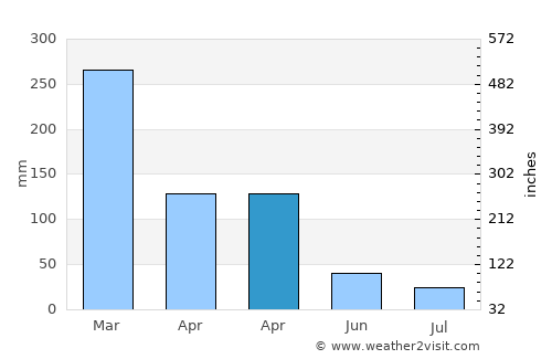 Hokor average rain in April
