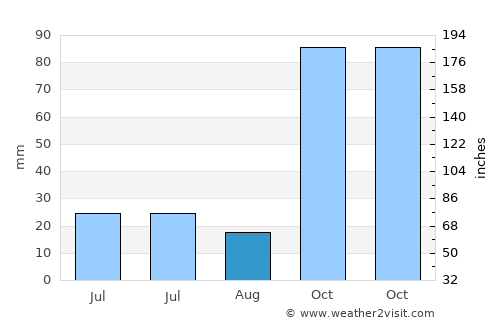 Hokor average rain in August
