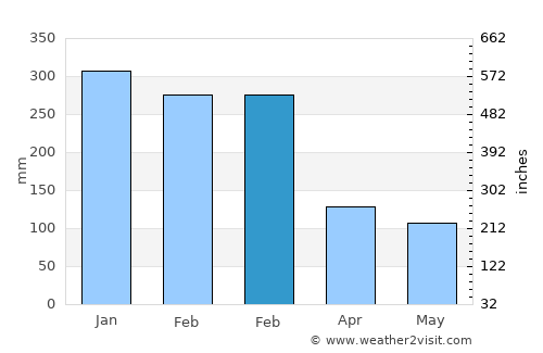 Hokor average rain in February