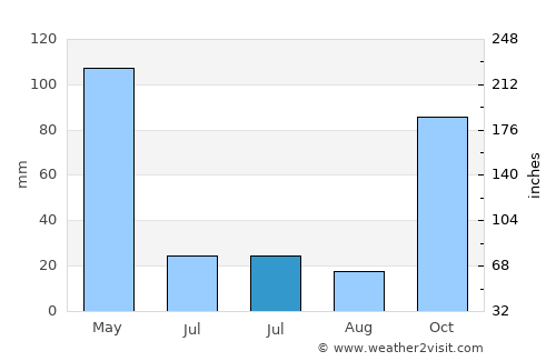 Hokor average rain in July