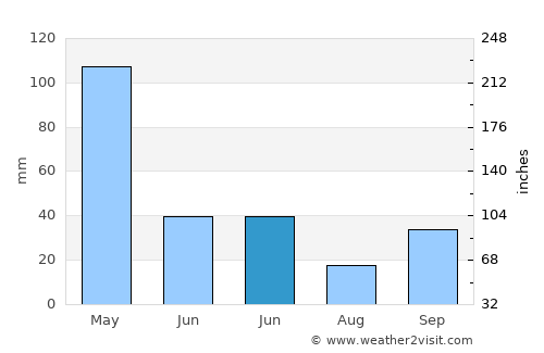 Hokor average rain in June