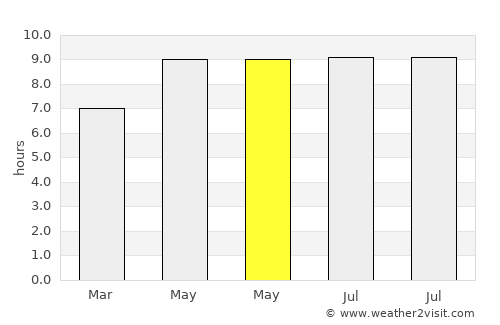 Hokor average rain in May