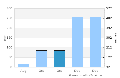 Hokor average rain in October