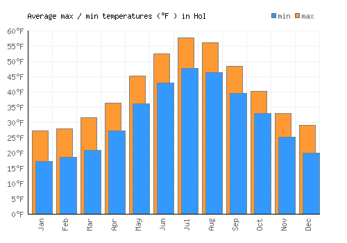 Hol average minimum / maximum temperatures (Fahrenheit)