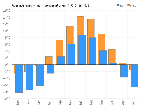 Hol average minimum / maximum temperatures (Celsius)