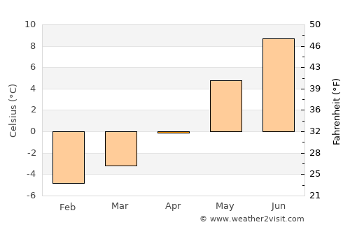 Hol average temperature in April