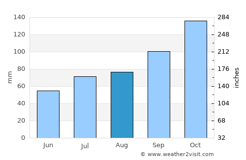 Hol average rain in August