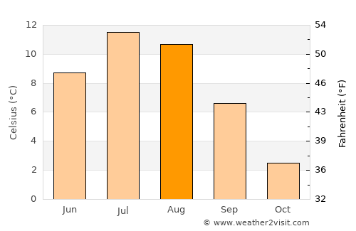 Hol average temperature in August