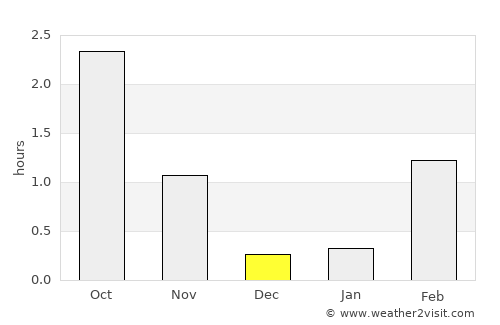 Hol average rain in December