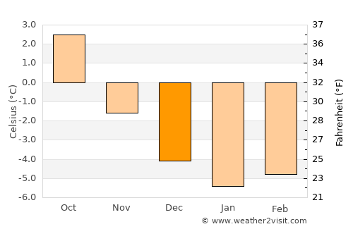 Hol average temperature in December