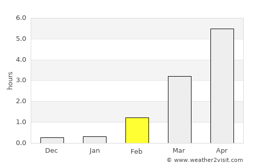 Hol average rain in February