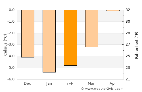 Hol average temperature in February