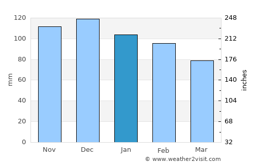 Hol average rain in January