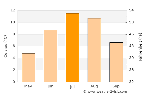 Hol average temperature in July
