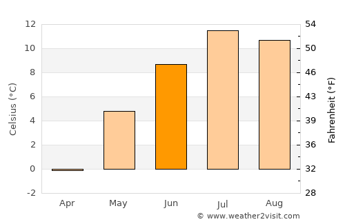 Hol average temperature in June