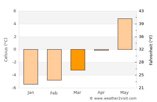 Hol average temperature in March