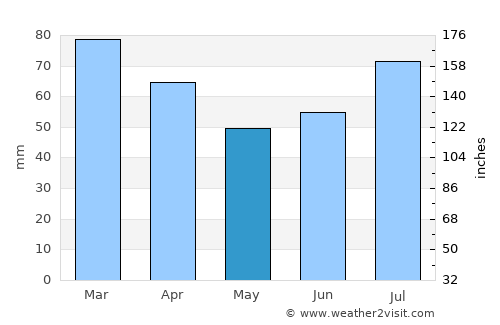 Hol average rain in May