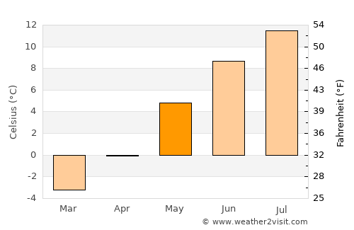Hol average temperature in May