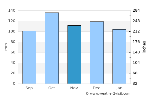 Hol average rain in November