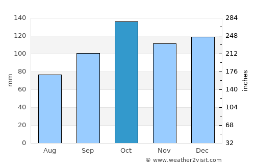 Hol average rain in October