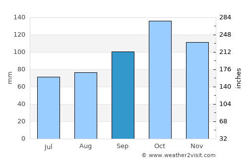 Hol average rain in September