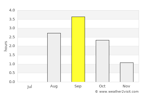 Hol average rain in September