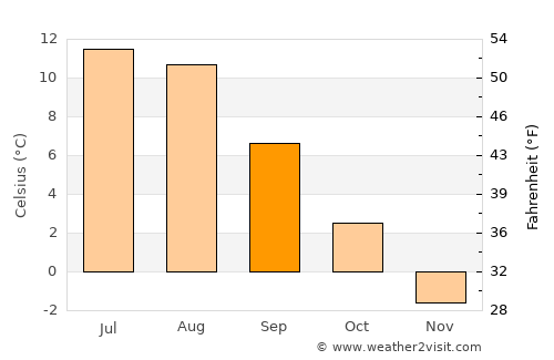 Hol average temperature in September