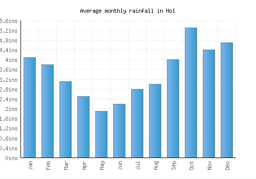 Hol monthly rainfall chart (inches)
