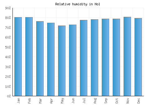 Hol relative humidity averages
