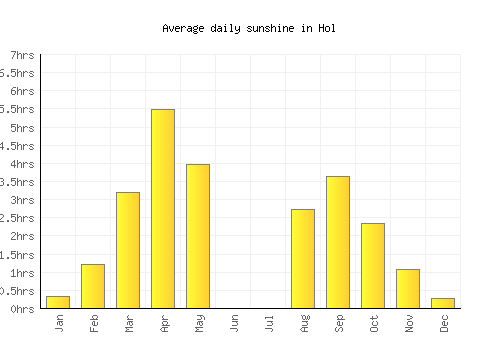 Hol average daily sunshine chart