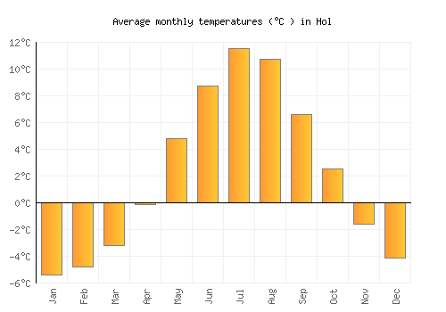 Hol average temperature chart (Celsius)